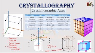 Crystallography Episode4  Crystallogarphic axis  Crystal system [upl. by Nakeber]