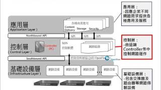 SDN網路架構以Controller及控制軟體為核心 [upl. by Orravan]