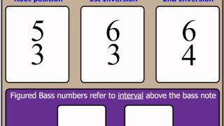 Chords Part 6 Using Figured Bass to represent Inversions [upl. by Thorncombe]