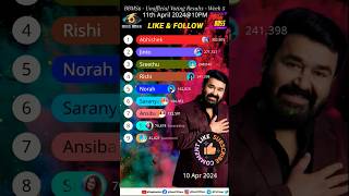 Bigg Boss Malayalam 6 Voting Results 11 April 2024 biggbossmalayalam biggboss shortsfeed shorts [upl. by Bocoj]