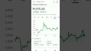 venkys share price trend venkys stockmarketeducation stockmarketinvesting stockmarketanalysis [upl. by Surad276]