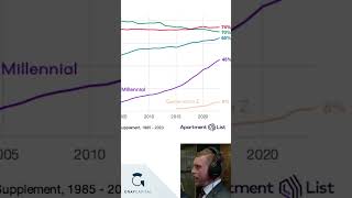 quotHousing demand is housing demandquot federalreserve investing multifamilyinvestor [upl. by Woodhead]