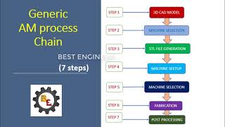 AM04  Additive Manufacturing Generic Steps  Best Engineer [upl. by Maccarone]