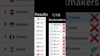 Eurovision 2024 bookmakers VS finally results [upl. by Lull]