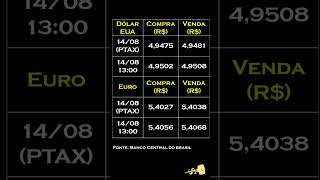 Finkey notícias Cotação do dólar e do euro 140823 [upl. by Adnohsek]