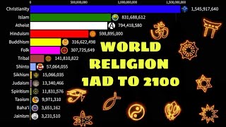 World religions from 1 AD to 2100  World Religion Ranking [upl. by Georas]