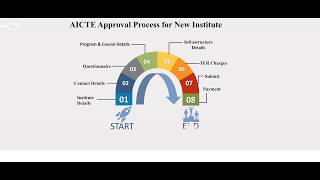 AICTE Approval Process Flow for New Institute [upl. by Enirahtak]