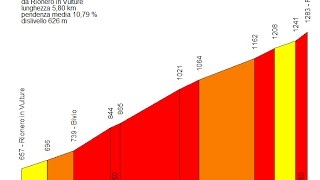 Mtb salita Monte Vulture rionero 58km pendenza 108 [upl. by Entsirhc]