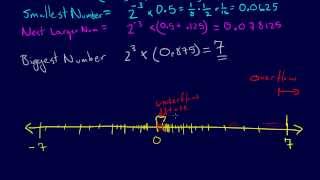 126Modeling amp Error Floating Point Numbers Part 2 [upl. by Castillo]