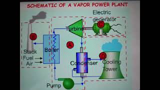 vapour power plant working [upl. by Karylin]