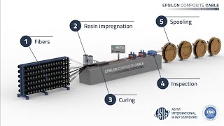 How its made  Pultrusion for composite cores [upl. by Avie]