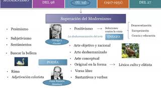 Edad de Plata Parte 2 Novecentismo Vanguardias y Generación del 27 [upl. by Drida]