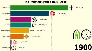 Population Growth by Religion 18002100 Projection inshaAllah [upl. by Marcelline]