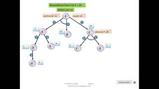 AO Algorithm  ANDOR Graph  Artificial Intelligence [upl. by Lupiv]