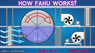 What is FAHU or ERU  Fresh Air Handling Unit  Energy Recovery Unit  Animation  hvac [upl. by Mullen]