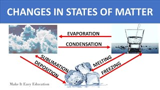 CHANGES IN STATES OF MATTER  FREEZING MELTING CONDENSATION EVAPORATION SUBLIMATION DEPOSITION [upl. by Anawqahs]