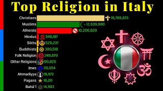 Top Religion Population in Italy 1900  2100  Religion Population Growth [upl. by Thenna]