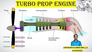 Turbo Prop Engine Working  Turbo Prop Engine Components  Jet Propulsion  Applications Basics [upl. by Annail]