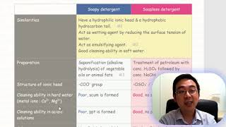 Herman Yeung  HKDSE Chem Ch1114 Chemistry of Carbon Compound 碳化合物化學 Soapy amp Soapless Detergent [upl. by Neeron560]