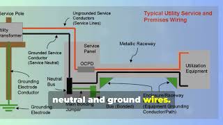 Understanding UtilitytoBuilding Wiring Setup  Simplified Electrical Wiring  Return Ground Path [upl. by Hollerman778]