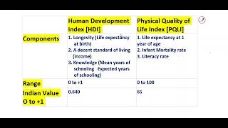 HDI vs PQLI SPM [upl. by Clotilde]