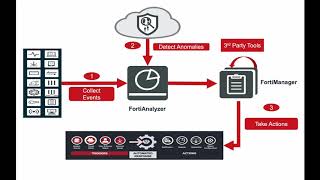 What is FortiAnalyzer and Use Cases for it [upl. by Keon]