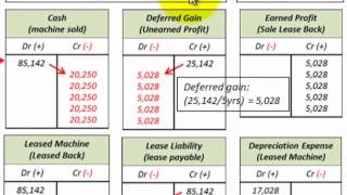 Lease Accounting For Sales And Leaseback Deferred Gain And Earned Profit Realized [upl. by Mccullough]