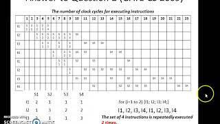 Problem solving on Pipelining in Computer Organization GATE CS Questions [upl. by Lamahj]