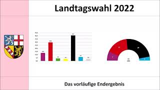 Landtagswahl im Saarland 2022 Das vorläufige Endergebnis im Überblick Rehlinger  Hans [upl. by Hach]