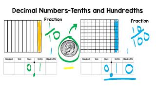 Decimals Place Value Tenths and Hundredths  Elementary Math [upl. by Ponce]