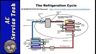 Superheat and Subcooling Explained How to Easily Understand [upl. by Norab575]