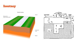 Isostasy1  Airys Hypothesis  GATENET IITJAM [upl. by Simetra]