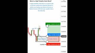 Order Blocks Explained  ict smc shorts trading nootantrading [upl. by Jodoin]