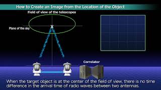 Exploring the Structure of Celestial Object Mechanism of the Radio Interferometer [upl. by Reeve]