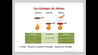 Leçon N°3  Transferts de chaleur  conductionconvectionrayonnement [upl. by Arreik]