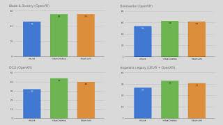 Quest Link vs Virtual Desktop vs Steam Link  Average FPS Comparison [upl. by Llenwahs]