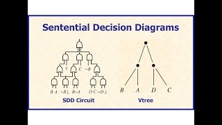 SDD A New Canonical Representation of Propositional Knowledge Bases – Adnan Darwiche IJCAI 2011 [upl. by Necyrb]