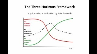 Three Horizons Framework  a quick introduction [upl. by Eitsyrc598]