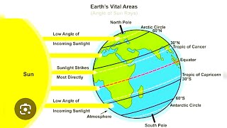 Crossing the Lines Equator Tropic of Cancer amp Tropic of Capricorn Explained [upl. by Diandre]