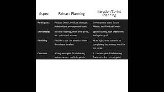 Release Planning Vs Iteration Planning [upl. by Atiana277]