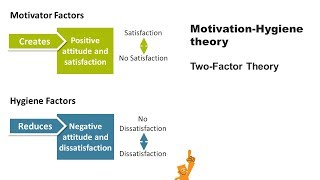 Herzbergs motivationhygiene theory [upl. by Dorene]