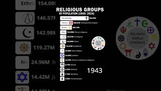 World Religious Groups By Population dios religion [upl. by Cirdes]