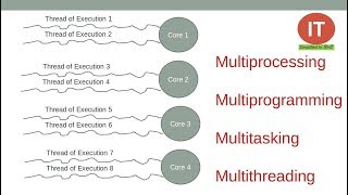 Multiprocessing vs Multiprogramming vs Multitasking vs Multithreading vs Hyperthreading System [upl. by Landsman]