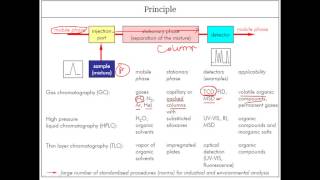 Components of chromatgraphy [upl. by Maibach]