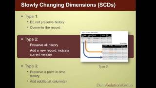 Data Warehouse Back to Basics Dimensional Modeling [upl. by Hgieliak106]