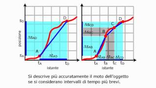 Velocità media e velocità istantanea [upl. by Scrivens]