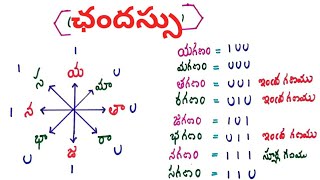 tettelugu dsctelugu ఛందస్సు Chandassu గణవిభజన గణాలు సంధులు సమాసాలు grammar telugu viral [upl. by Lletnuahs]