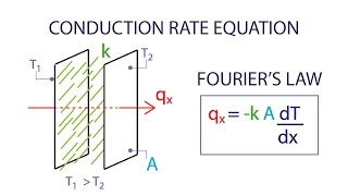 Heat Transfer L1 p4  Conduction Rate Equation  Fouriers Law [upl. by Viglione527]