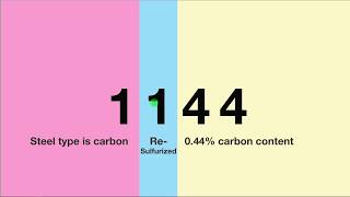 SAE STEEL GRADES Major Classifications of Carbon and Alloy Steel [upl. by Dianthe]