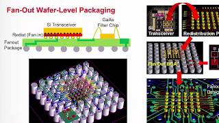 FanOut WaferLevel Packaging FOWLP Module Design and Analysis in ADS [upl. by Ogata]